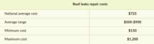 Roof Leaks Repair Costs